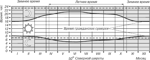 Зимнее и летнее время. Изменение светлого и темного времени суток в течение года